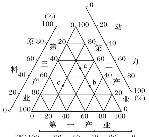 三角形圖怎麼看